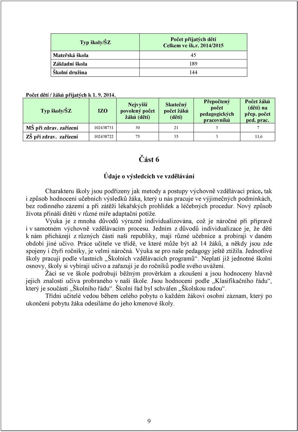 Typ školy/šz IZO Nejvyšší povolený počet žáků (dětí) Skutečný počet žáků (dětí) Přepočtený počet pedagogických pracovníků Počet žáků (dětí) na přep. počet ped. prac. MŠ při zdrav.