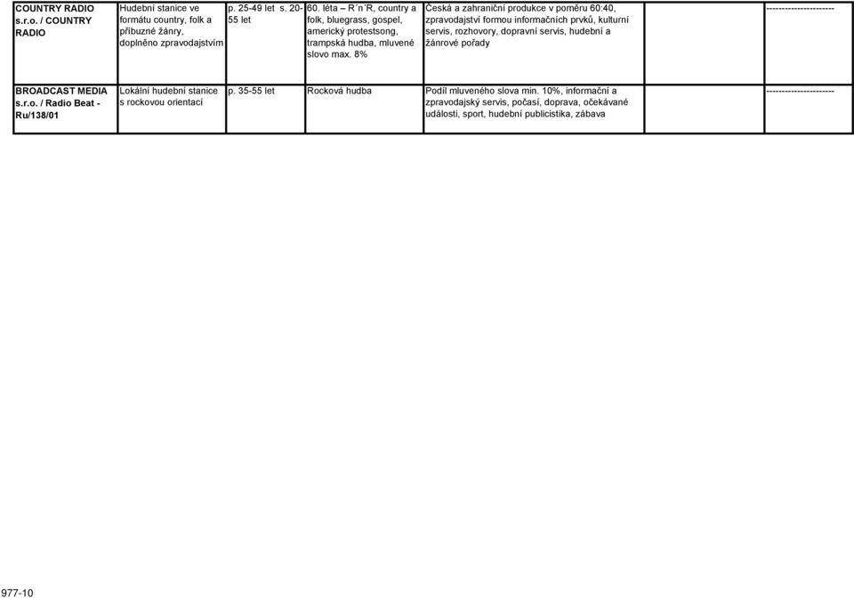 8% Česká a zahraniční produkce v poměru 60:40, zpravodajství formou informačních prvků, kulturní servis, rozhovory, dopravní servis, hudební a žánrové pořady ----------------------