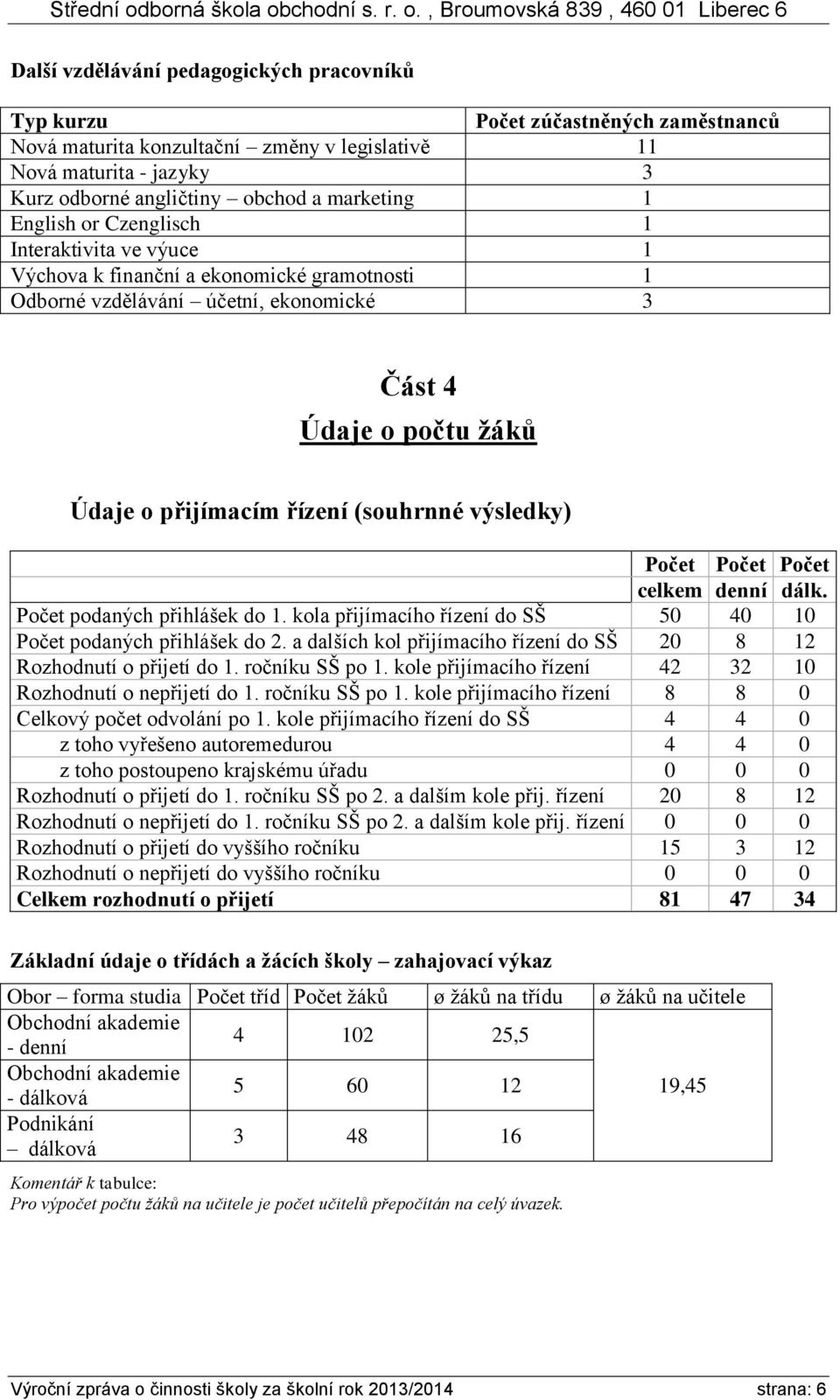 výsledky) Počet Počet Počet celkem denní dálk. Počet podaných přihlášek do 1. kola přijímacího řízení do SŠ 50 40 10 Počet podaných přihlášek do 2.