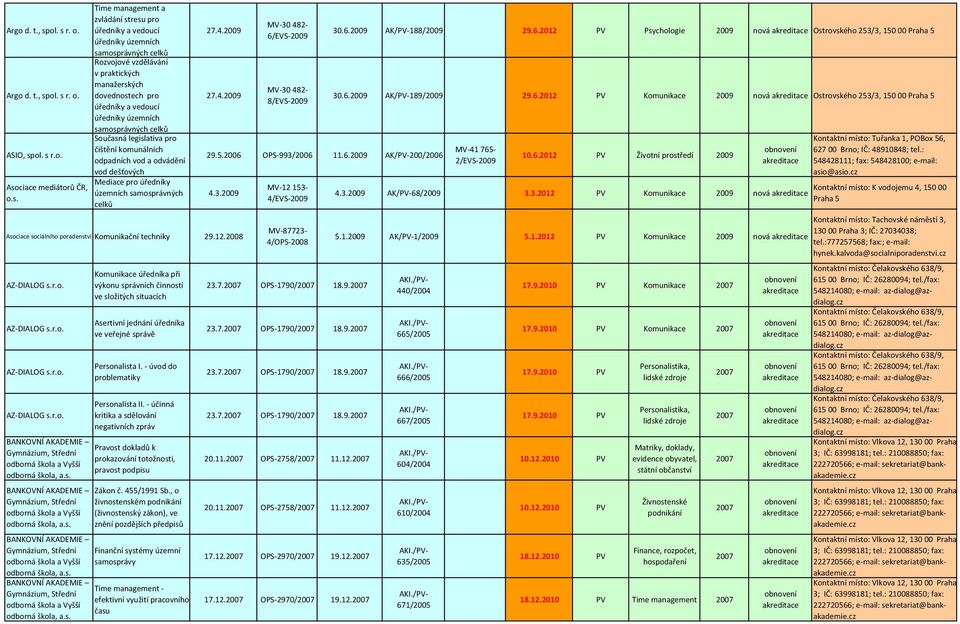 3. Asociace sociálního poradenství Komunikační techniky 29.12. AZ-DIALOG AZ-DIALOG AZ-DIALOG AZ-DIALOG BANKOVNÍ AKADEMIE Gymnázium, Střední odborná škola a Vyšší odborná škola, a.s. BANKOVNÍ AKADEMIE Gymnázium, Střední odborná škola a Vyšší odborná škola, a.s. Komunikace úředníka při výkonu správních činností ve složitých situacích Asertivní jednání úředníka ve veřejné správě Personalista I.