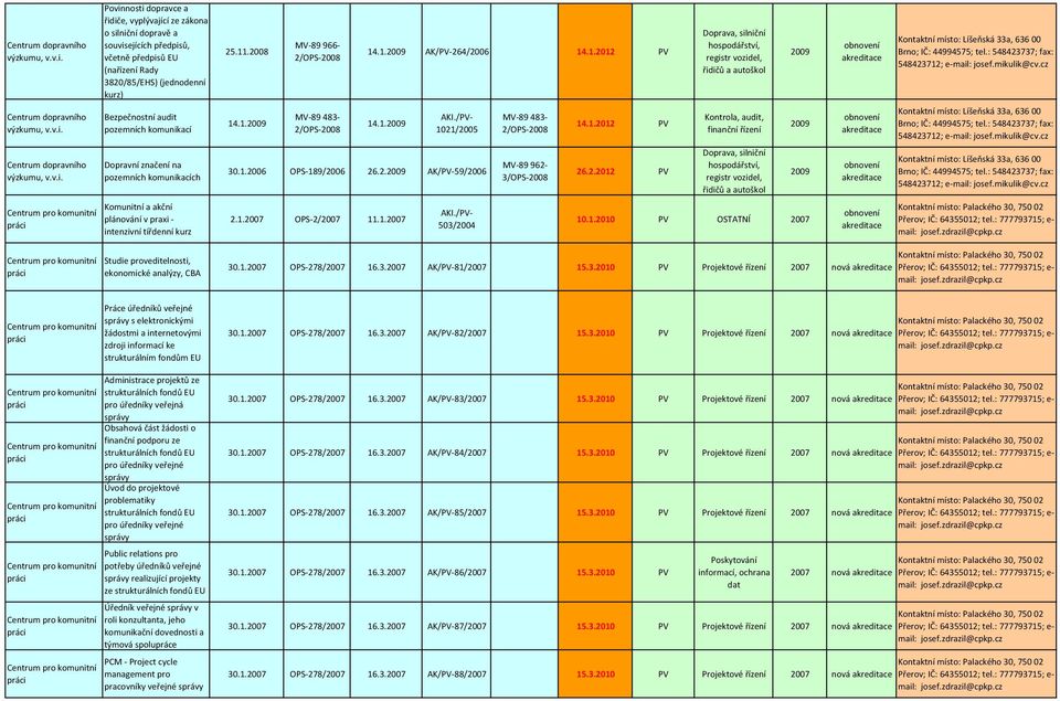 cz Centrum dopravního výzkumu, v.v.i. Bezpečnostní audit pozemních komunikací 14.1. MV-89 483-2/OPS- 14.1. 1021/2005 MV-89 483-2/OPS- 14.1.2012 PV Kontrola, audit, finanční řízení Kontaktní místo: Líšeňská 33a, 636 00 Brno; IČ: 44994575; tel.