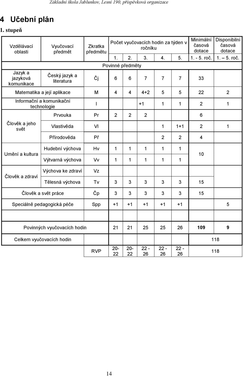 časová dotace 1. 2. 3. 4. 5. 1. - 5. roč.