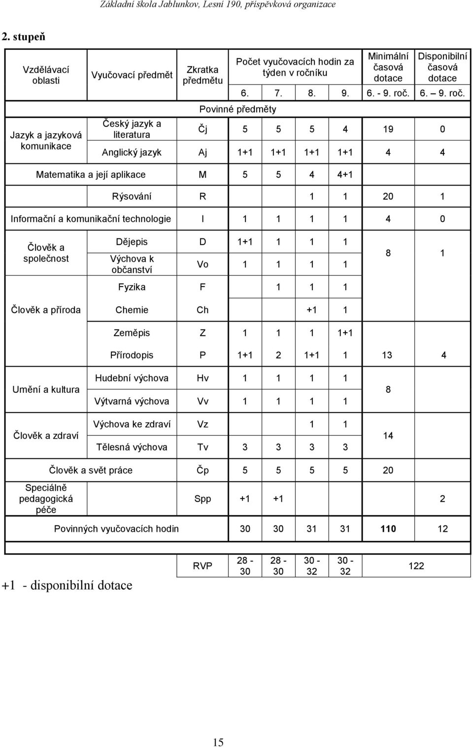 roč. Čj 5 5 5 4 19 0 Anglický jazyk Aj 1+1 1+1 1+1 1+1 4 4 Matematika a její aplikace M 5 5 4 4+1 Rýsování R 1 1 20 1 Informační a komunikační technologie I 1 1 1 1 4 0 Člověk a společnost Člověk a