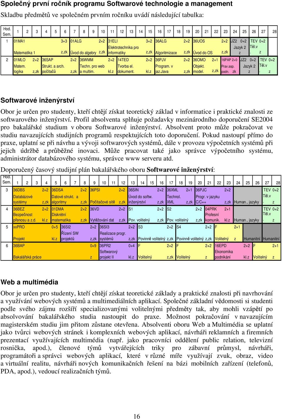 v Matematika 1 z,zk Úvod do algebry z,zk informatiky z,zk Algoritmizace z,zk Úvod do OS z,zk z. z 2 01MLO 2+2 36SAP 2+2 36WMM 2+2 14TED 2+2 36PJV 2+2 36OMO 2+1 16PAP 2+0 JZ2 0+2 TEV 0+2 Matem. Strukt.