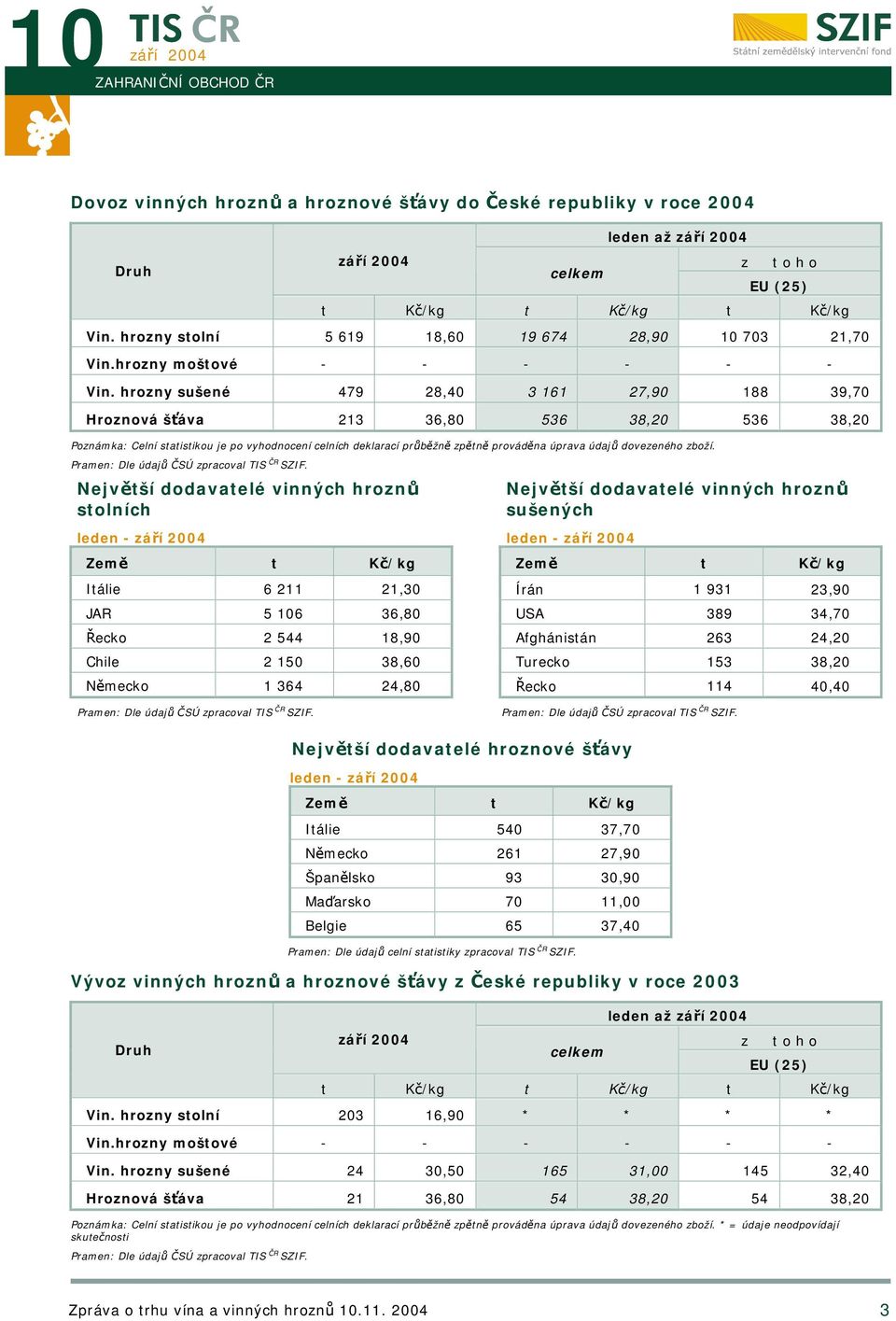 hrozny sušené 479 28,40 3 161 27,90 188 39,70 Hroznová šťáva 213 36,80 536 38,20 536 38,20 Poznámka: Celní statistikou je po vyhodnocení celních deklarací průběžně zpětně prováděna úprava údajů