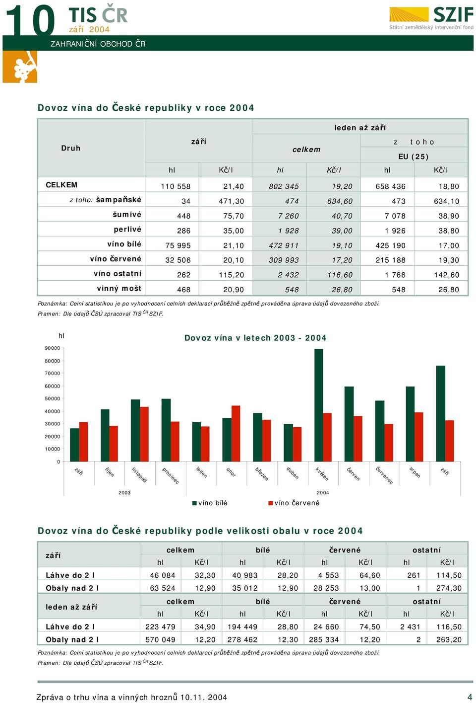 20,10 309 993 17,20 215 188 19,30 víno ostatní 262 115,20 2 432 116,60 1 768 142,60 vinný mošt 468 20,90 548 26,80 548 26,80 Poznámka: Celní statistikou je po vyhodnocení celních deklarací průběžně