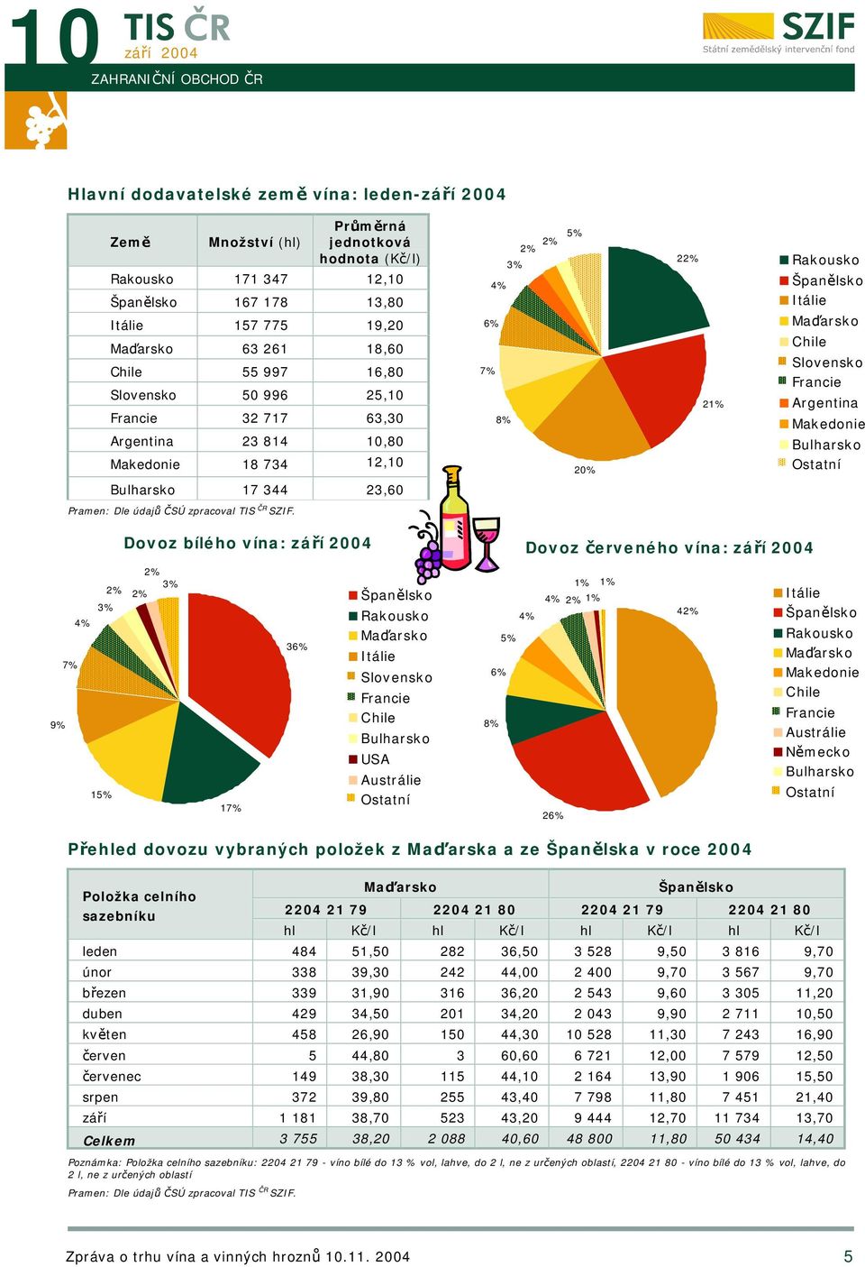 Slovensko Francie Argentina Makedonie Bulharsko Ostatní Bulharsko 17 344 23,60 9% 7% 4% 3% 15% 2% Dovoz bílého vína: 2% 3% 2% 17% 36% Španělsko Rakousko Maďarsko Itálie Slovensko Francie Chile