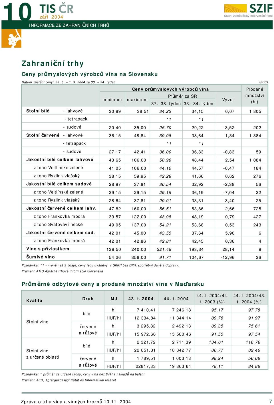 týden Vývoj SKK/l Prodané množství (hl) Stolní bílé - lahvové 30,89 38,51 34,22 34,15 0,07 1 805 - tetrapack *1 *1 - sudové 20,40 35,00 25,70 29,22-3,52 202 Stolní červené - lahvové 36,15 48,84 39,98