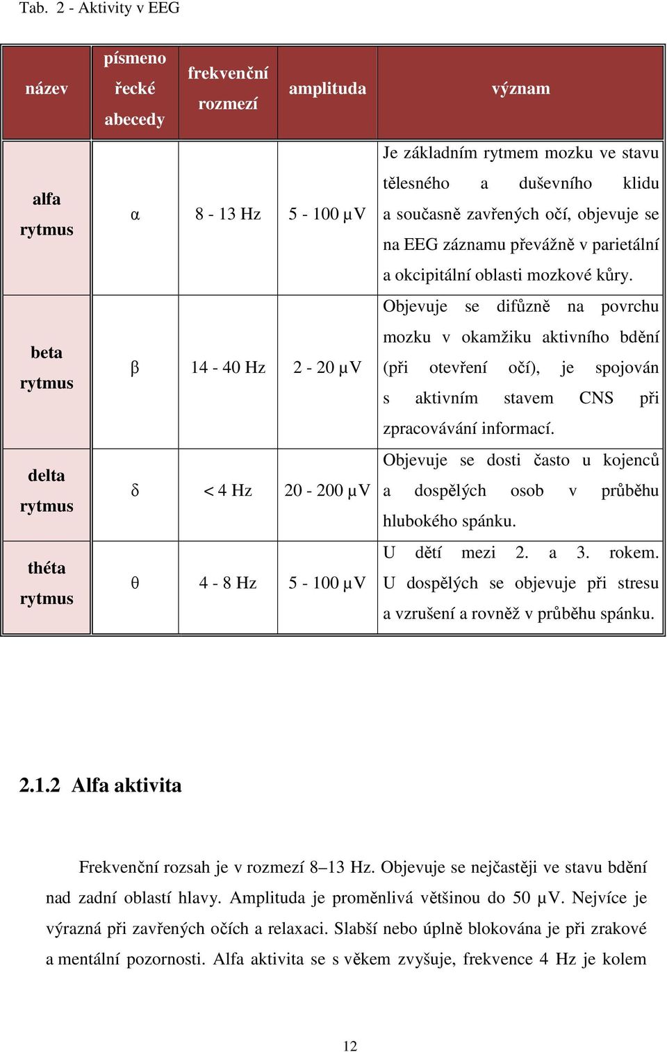 Objevuje se difůzně na povrchu mozku v okamžiku aktivního bdění (při otevření očí), je spojován s aktivním stavem CNS při zpracovávání informací.