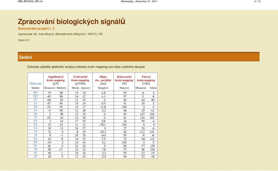 Semestrální projekt č. 3 Vypracovala: Bc.