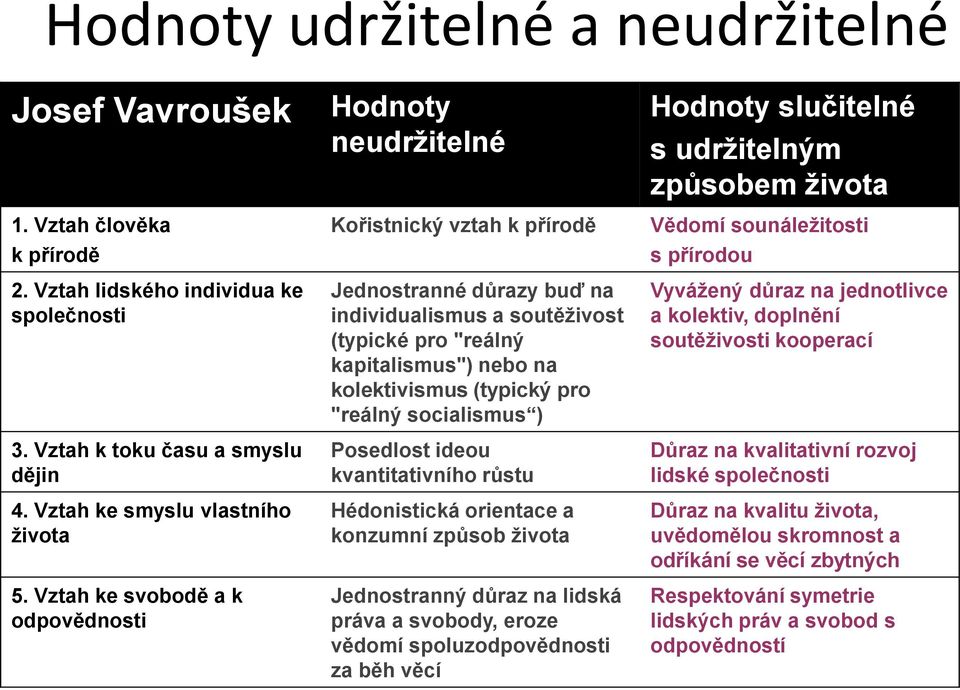 kolektivismus (typický pro "reálný socialismus ) Posedlost ideou kvantitativního růstu Hédonistická orientace a konzumní způsob života Jednostranný důraz na lidská práva a svobody, eroze vědomí