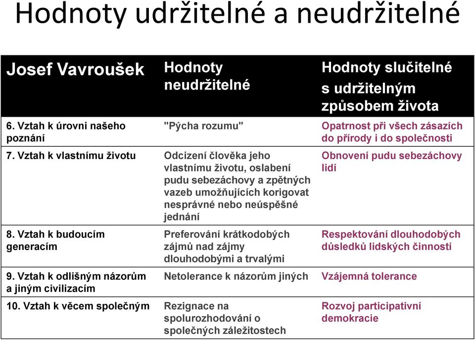 Vztah k vlastnímu životu Odcizení člověka jeho vlastnímu životu, oslabení pudu sebezáchovy a zpětných vazeb umožňujících korigovat nesprávné nebo neúspěšné jednání Obnovení pudu sebezáchovy lidí 8.