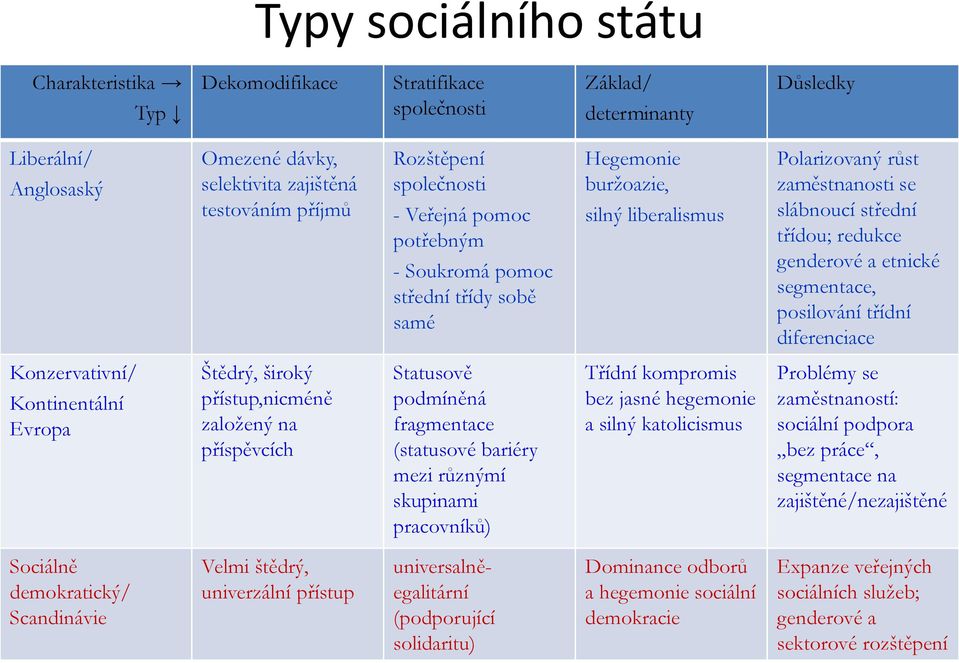 etnické segmentace, posilování třídní diferenciace Konzervativní/ Kontinentální Evropa Štědrý, široký přístup,nicméně založený na příspěvcích Statusově podmíněná fragmentace (statusové bariéry mezi