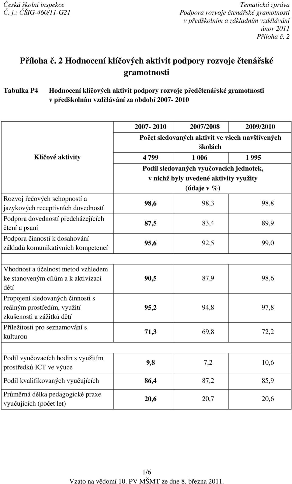 komunikativních kompetencí 2007-2010 2007/2008 2009/2010 Počet sledovaných aktivit ve všech navštívených školách 4 799 1 006 1 995 Podíl sledovaných vyučovacích jednotek, v nichž byly uvedené