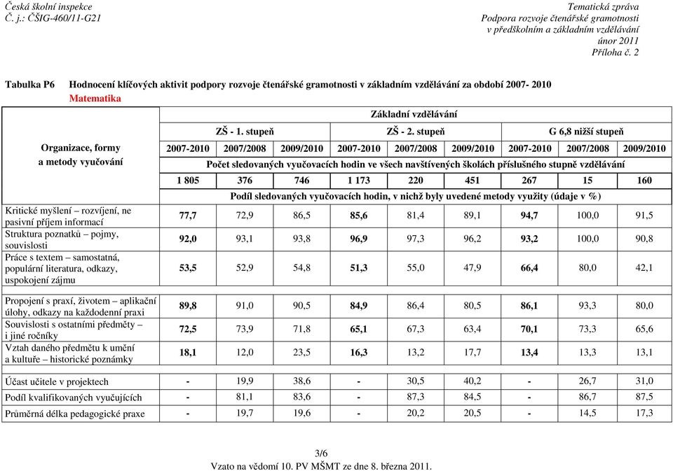 aplikační 89,8 91,0 90,5 84,9 86,4 80,5 86,1 93,3 80,0 72,5 73,9 71,8 65,1 67,3 63,4 70,1 73,3 65,6 18,1 12,0 23,5 16,3 13,2 17,7 13,4 13,3 13,1 Účast učitele v