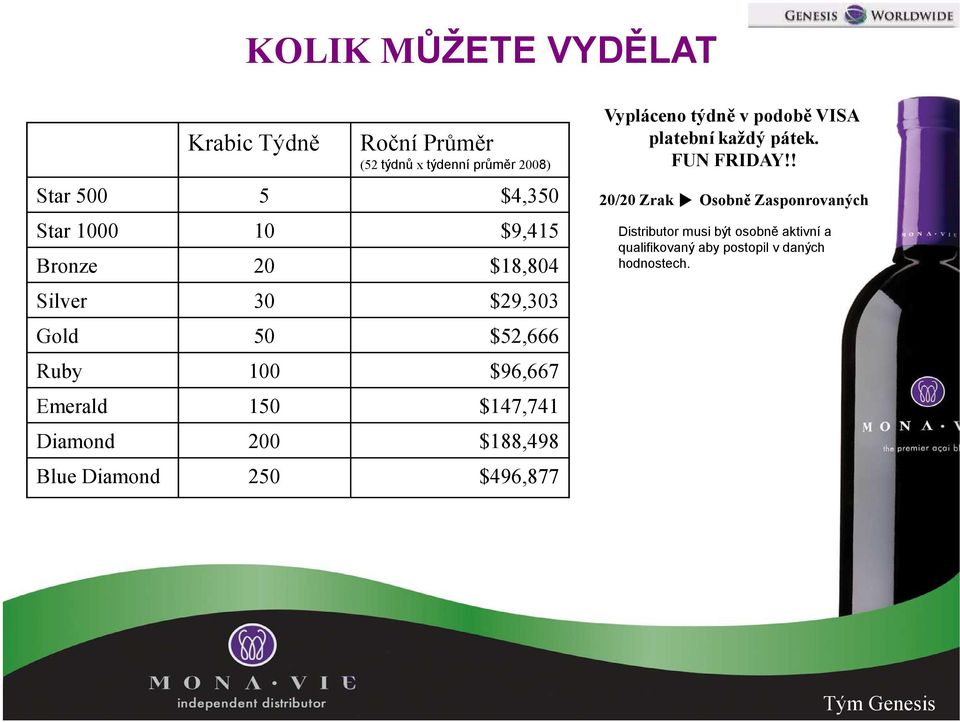 200 $188,498 Blue Diamond 250 $496,877 Vypláceno týdně v podobě VISA platební každý pátek. FUN FRIDAY!