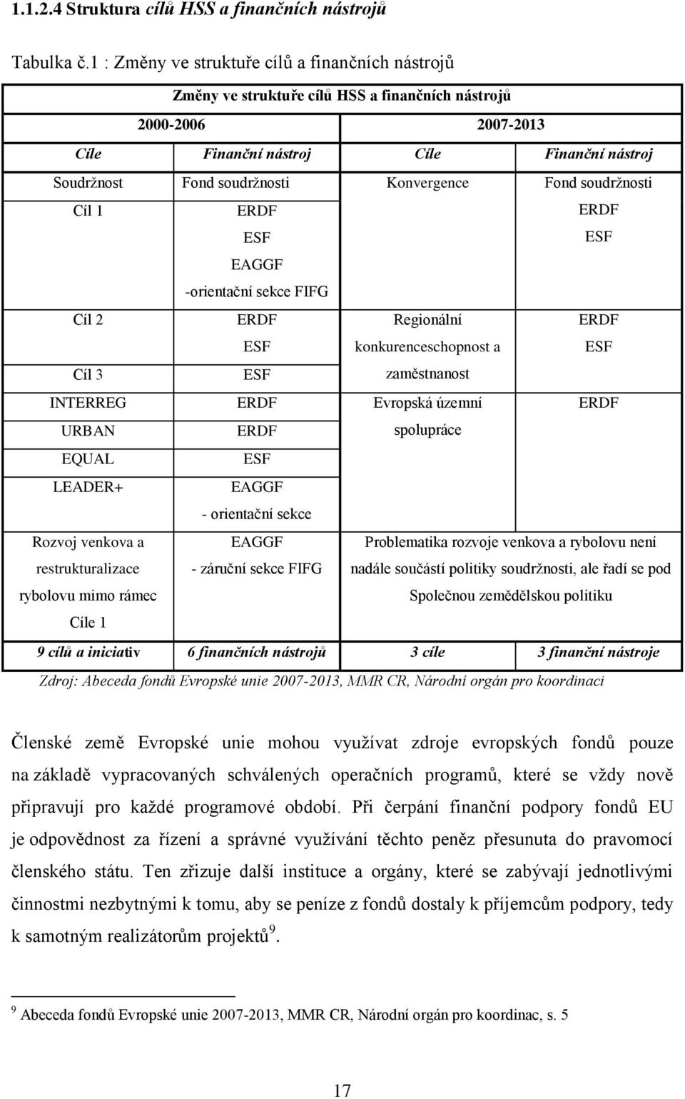 Konvergence Fond soudrţnosti Cíl 1 ERDF ESF EAGGF -orientační sekce FIFG ERDF ESF Cíl 2 ERDF Regionální ERDF ESF konkurenceschopnost a ESF Cíl 3 ESF zaměstnanost INTERREG ERDF Evropská územní ERDF