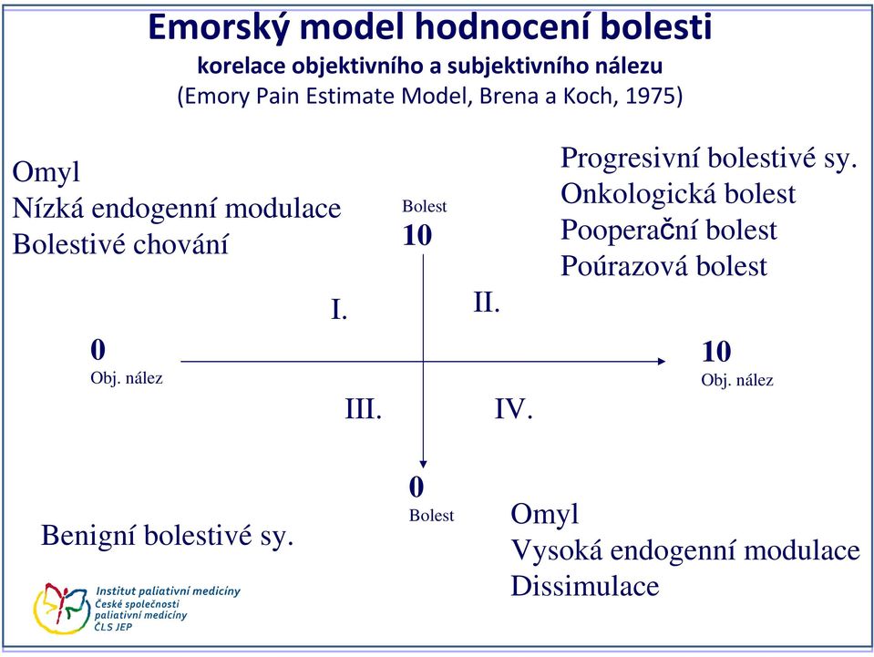 nález I. III. Bolest 10 II. IV. Progresivní bolestivé sy.