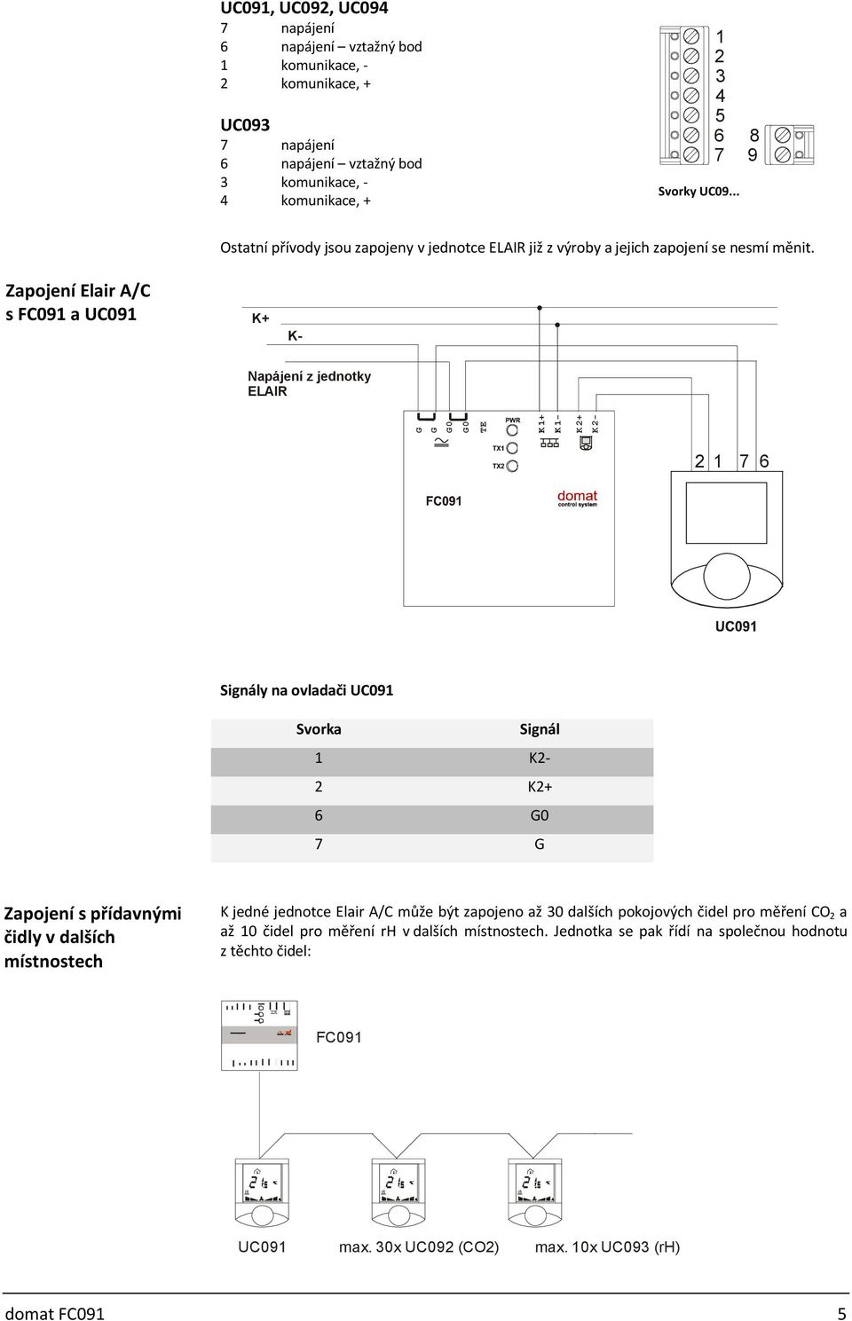Zapojení Elair A/C s FC091 a UC091 K+ K- Napájení z jednotky ELAIR G G G0 G0 TE K 1+ K 1- K 2+ K 2-2 1 7 6 Signály na ovladači UC091 Svorka Signál 1 K2-2 K2+ 6 G0 7 G Zapojení s přídavnými