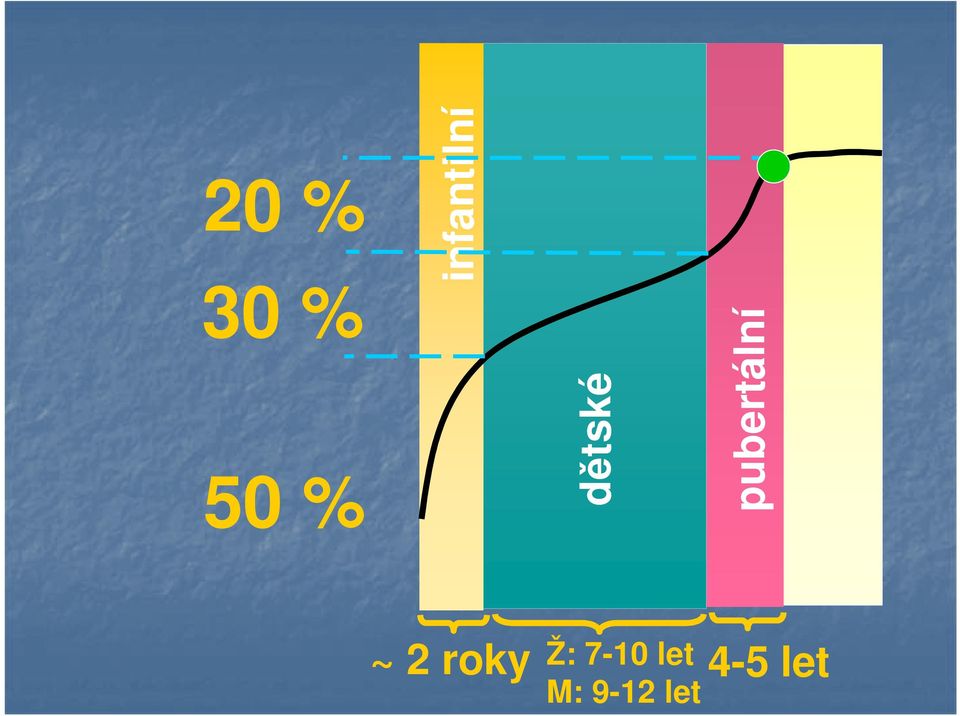 50 % ~ 2 roky Ž: