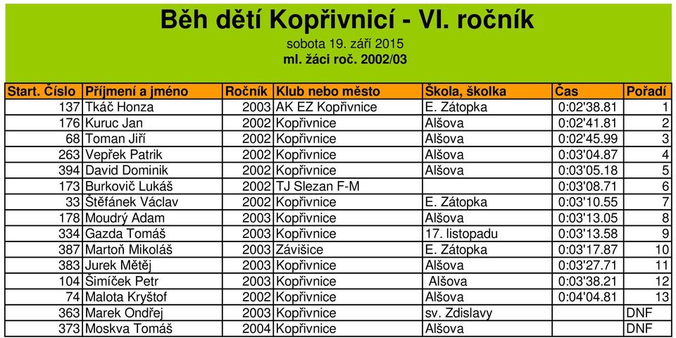 71 6 33 Štěfánek Václav 2002 Kopřivnice E. Zátopka 0:03'10.55 7 178 Moudrý Adam 2003 Kopřivnice Alšova 0:03'13.05 8 334 Gazda Tomáš 2003 Kopřivnice 17. listopadu 0:03'13.