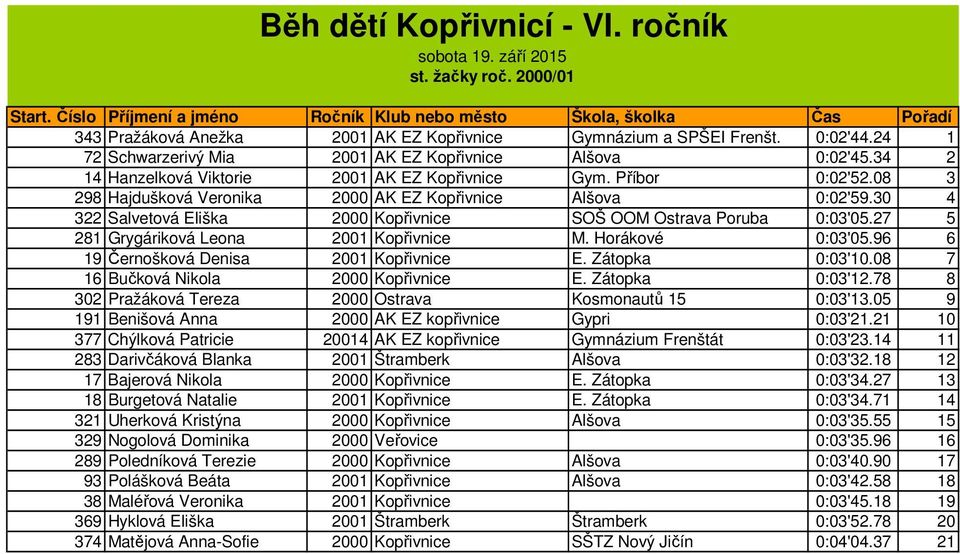 30 4 322 Salvetová Eliška 2000 Kopřivnice SOŠ OOM Ostrava Poruba 0:03'05.27 5 281 Grygáriková Leona 2001 Kopřivnice M. Horákové 0:03'05.96 6 19 Černošková Denisa 2001 Kopřivnice E. Zátopka 0:03'10.