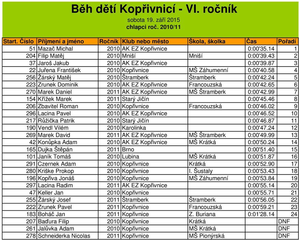 65 6 270 Marek Daniel 2011 AK EZ Kopřivnice MŠ Štramberk 0:00'42.99 7 154 Křížek Marek 2011 Starý Jičín 0:00'45.46 8 206 Zbavitel Roman 2010 Kopřivnice Francouzská 0:00'46.