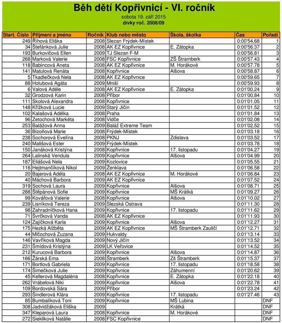 87 6 5 Tkadlečková Nela 2008 AK EZ Kopřivnice 0:00'59.65 7 88 Holubová Agáta 2009 Mniší 0:00'59.93 8 6 Valová Adéle 2008 AK EZ Kopřivnice E. Zátopka 0:01'00.24 9 32 Grodzová Karin 2008 Příbor 0:01'00.