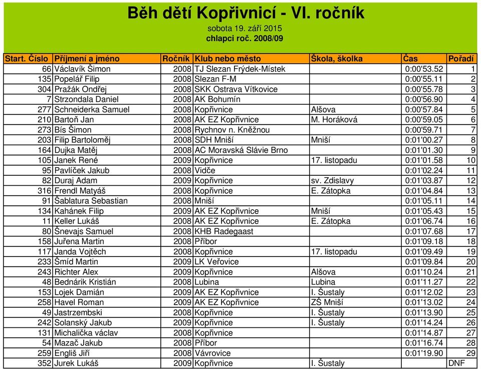 05 6 273 Bís Šimon 2008 Rychnov n. Kněžnou 0:00'59.71 7 203 Filip Bartoloměj 2008 SDH Mniší Mniší 0:01'00.27 8 164 Dujka Matěj 2008 AC Moravská Slávie Brno 0:01'01.