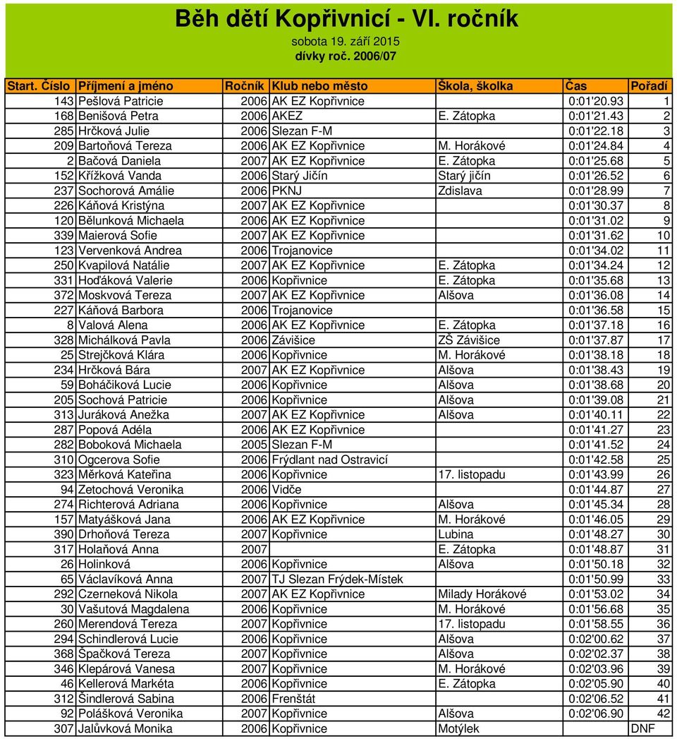 52 6 237 Sochorová Amálie 2006 PKNJ Zdislava 0:01'28.99 7 226 Káňová Kristýna 2007 AK EZ Kopřivnice 0:01'30.37 8 120 Bělunková Michaela 2006 AK EZ Kopřivnice 0:01'31.