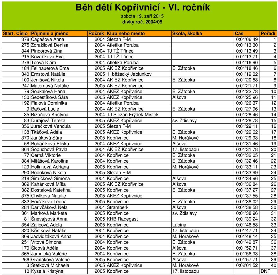 běžecký Jablunkov 0:01'19.02 7 100 Jeníšová Nikola 2004 AK EZ Kopřivnice E. Zátopka 0:01'20.58 8 247 Maternová Natálie 2005 AK EZ Kopřivnice 0:01'21.71 9 79 Soukalová Hana 2004 AKEZ Kopřivnice E.