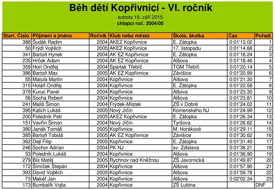 99 6 55 Matula Martin 2004 Kopřivnice Alšova 0:01'21.30 7 315 Holáň Ondřej 2004 Kopřivnice E. Zátopka 0:01'22.58 8 379 Kuruc Pavel 2004 Kopřivnice Alšova 0:01'23.