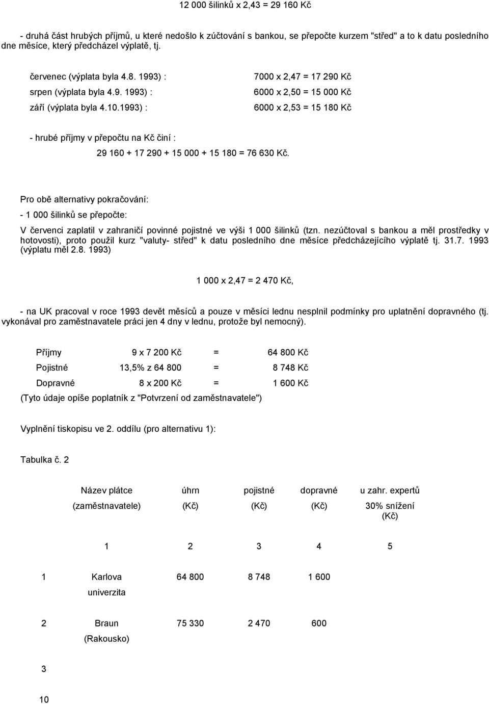 1993) : 7000 x 2,47 = 17 290 Kč 6000 x 2,50 = 15 000 Kč 6000 x 2,53 = 15 180 Kč - hrubé příjmy v přepočtu na Kč činí : 29 160 + 17 290 + 15 000 + 15 180 = 76 630 Kč.