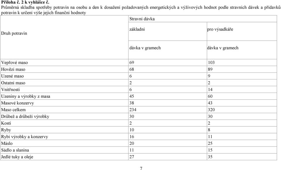 k určení výše jejich finanční hodnoty Stravní dávka Druh potravin základní pro výsadkáře dávka v gramech dávka v gramech Vepřové maso 69 103 Hovězí