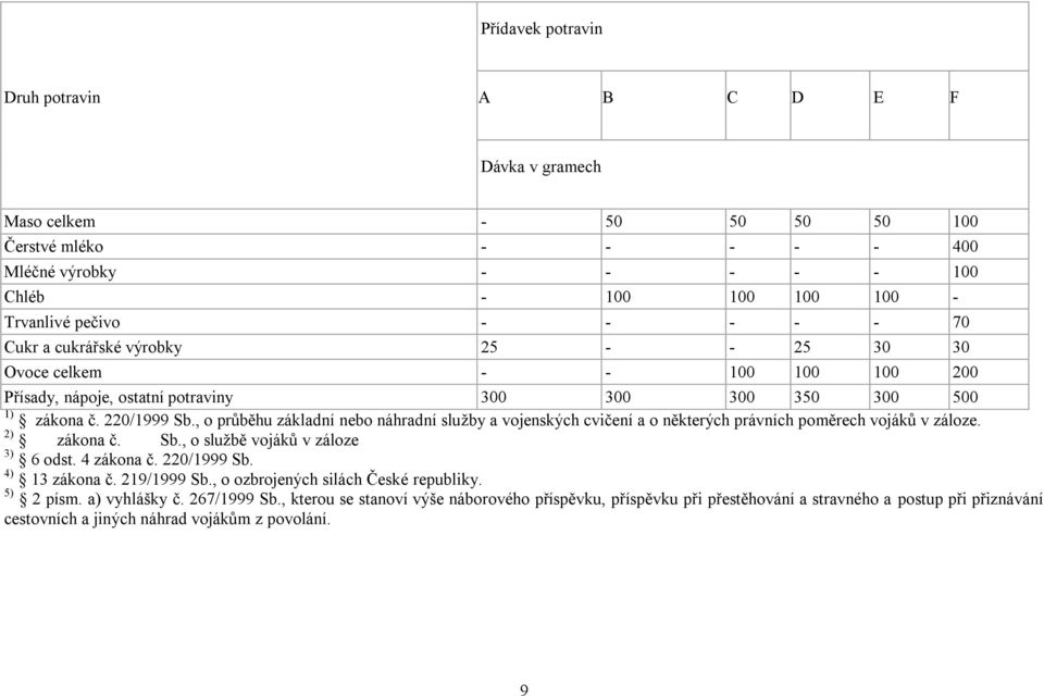 , o průběhu základní nebo náhradní služby a vojenských cvičení a o některých právních poměrech vojáků v záloze. 2) zákona č. Sb., o službě vojáků v záloze 3) 6 odst. 4 zákona č. 220/1999 Sb.