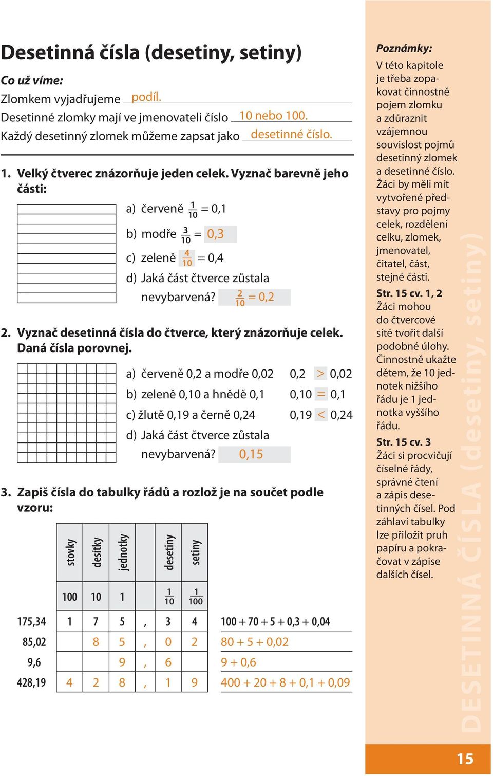 Zapiš čísla do tabulky řádů a rozlož je na součet podle vzoru: stovky desítky jednotky 100 10 1 b) modře 3 10 = 0,3 4 c) zeleně 10 = 0,4 d) Jaká část čtverce zůstala 2 nevybarvená?