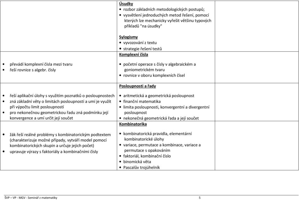 čísly početní operace s čísly v algebraickém a goniometrickém tvaru rovnice v oboru komplexních čísel Posloupnosti a řady řeší aplikační úlohy s využitím poznatků o posloupnostech zná základní věty o