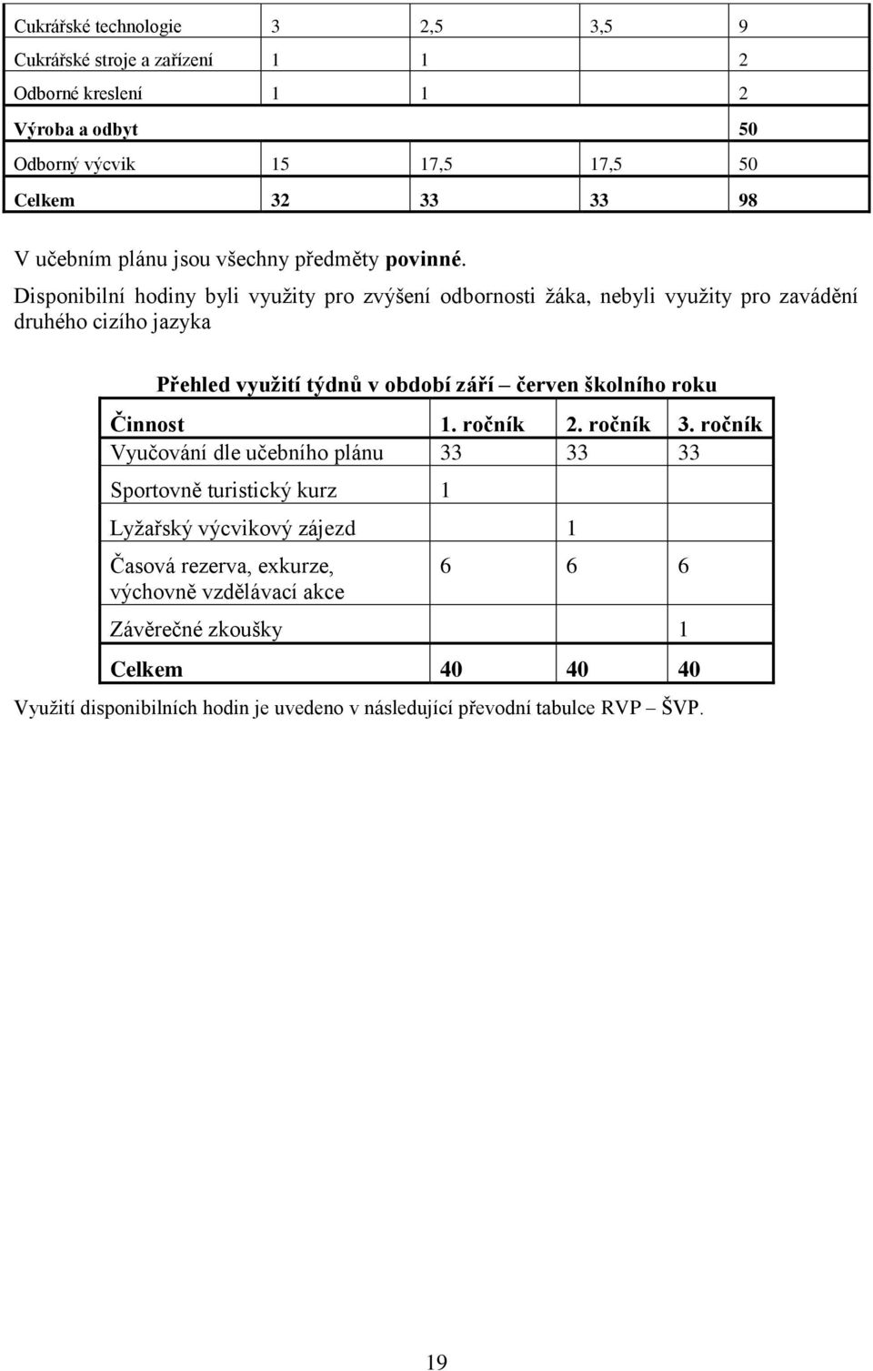 Disponibilní hodiny byli využity pro zvýšení odbornosti žáka, nebyli využity pro zavádění druhého cizího jazyka Přehled využití týdnů v období září červen školního roku