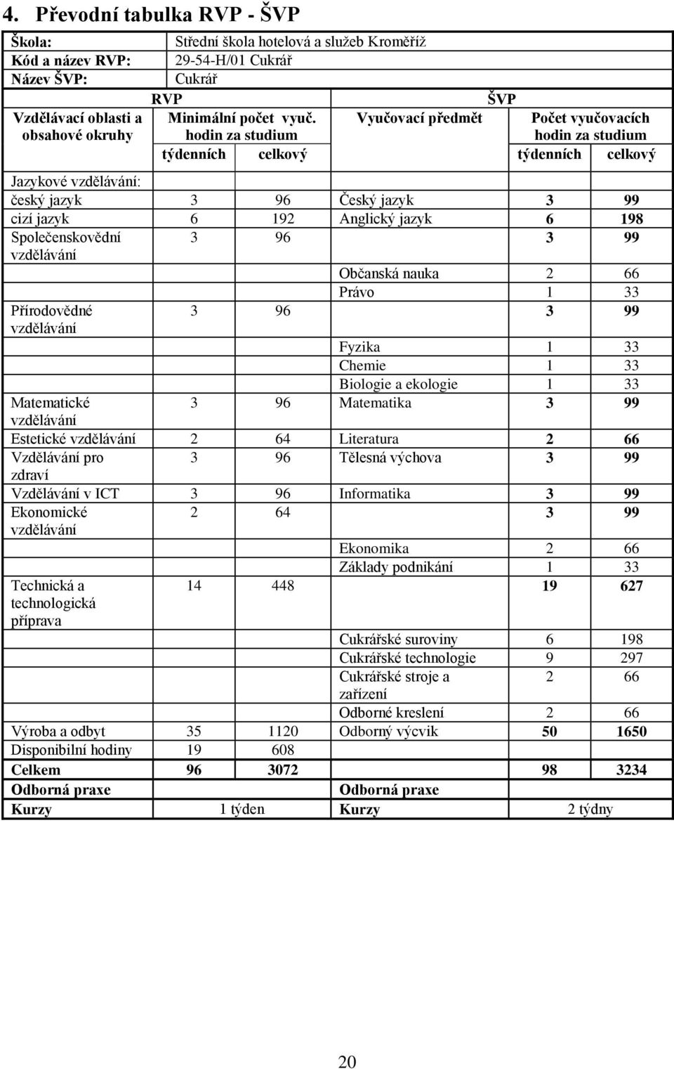 Společenskovědní 3 96 3 99 vzdělávání Občanská nauka 2 66 Přírodovědné vzdělávání Právo 1 33 3 96 3 99 Fyzika 1 33 Chemie 1 33 Biologie a ekologie 1 33 3 96 Matematika 3 99 Matematické vzdělávání