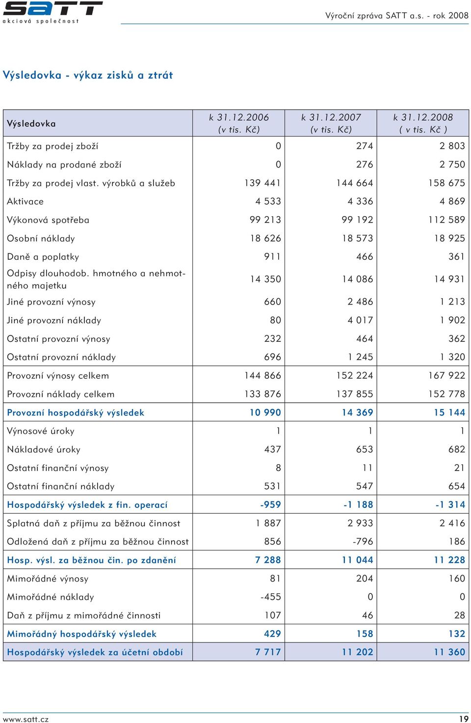 výrobků a služeb 139 441 144 664 158 675 Aktivace 4 533 4 336 4 869 Výkonová spotřeba 99 213 99 192 112 589 Osobní náklady 18 626 18 573 18 925 Daně a poplatky 911 466 361 Odpisy dlouhodob.