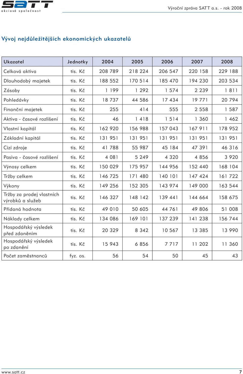 Kč 255 414 555 2 558 1 587 Aktiva - časové rozlišení tis. Kč 46 1 418 1 514 1 360 1 462 Vlastní kapitál tis. Kč 162 920 156 988 157 043 167 911 178 952 Základní kapitál tis.