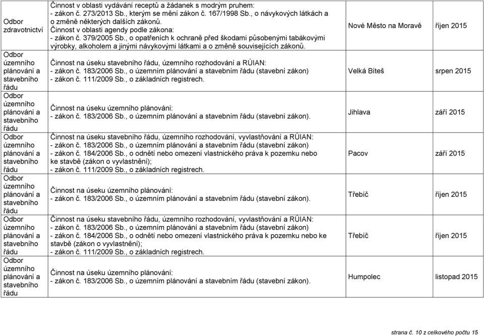 , o návykových látkách a o změně některých dalších zákonů. Činnost v oblasti agendy podle zákona: - zákon č. 379/2005 Sb.