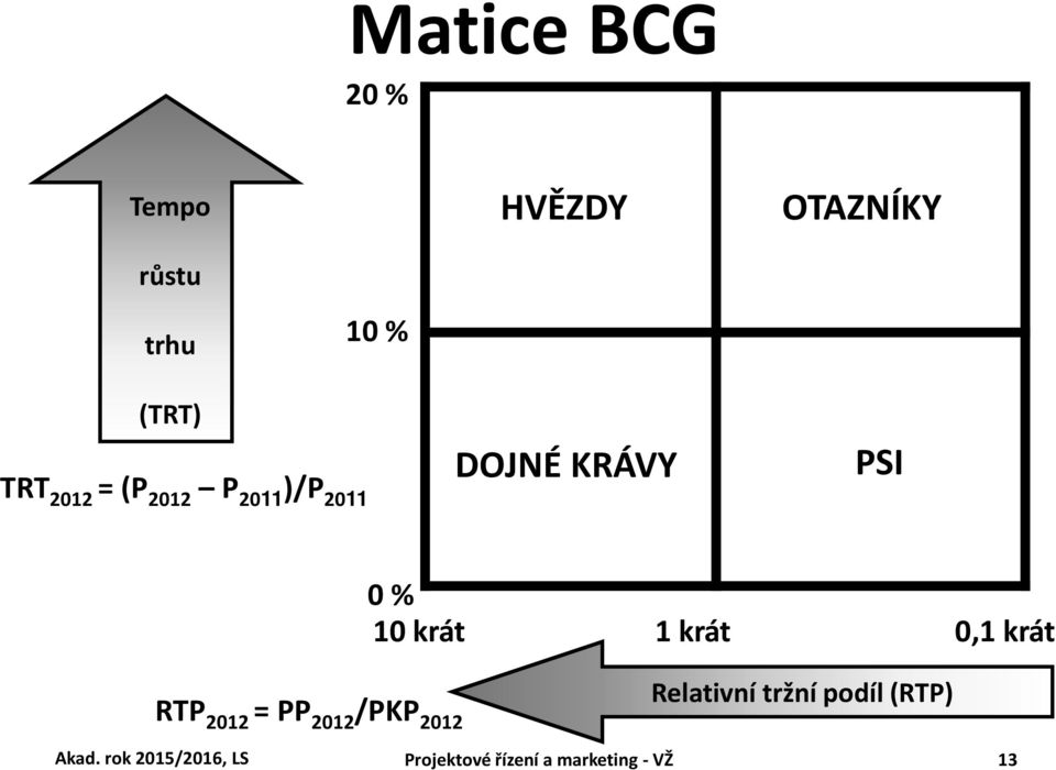 krát 0,1 krát RTP 2012 = PP 2012 /PKP 2012 Relativní tržní podíl