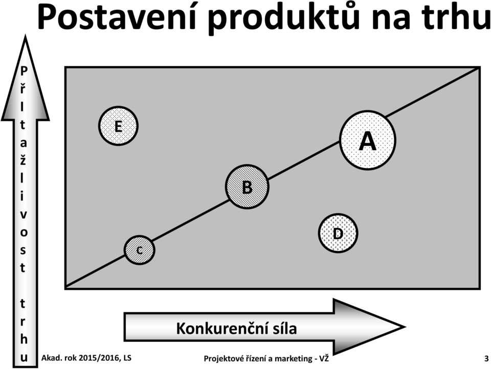 Konkurenční síla Akad.