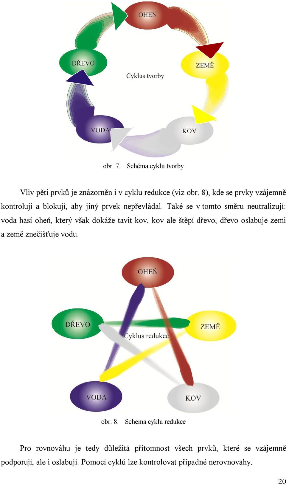 Také se v tomto směru neutralizují: voda hasí oheň, který však dokáže tavit kov, kov ale štěpí dřevo, dřevo oslabuje zemi