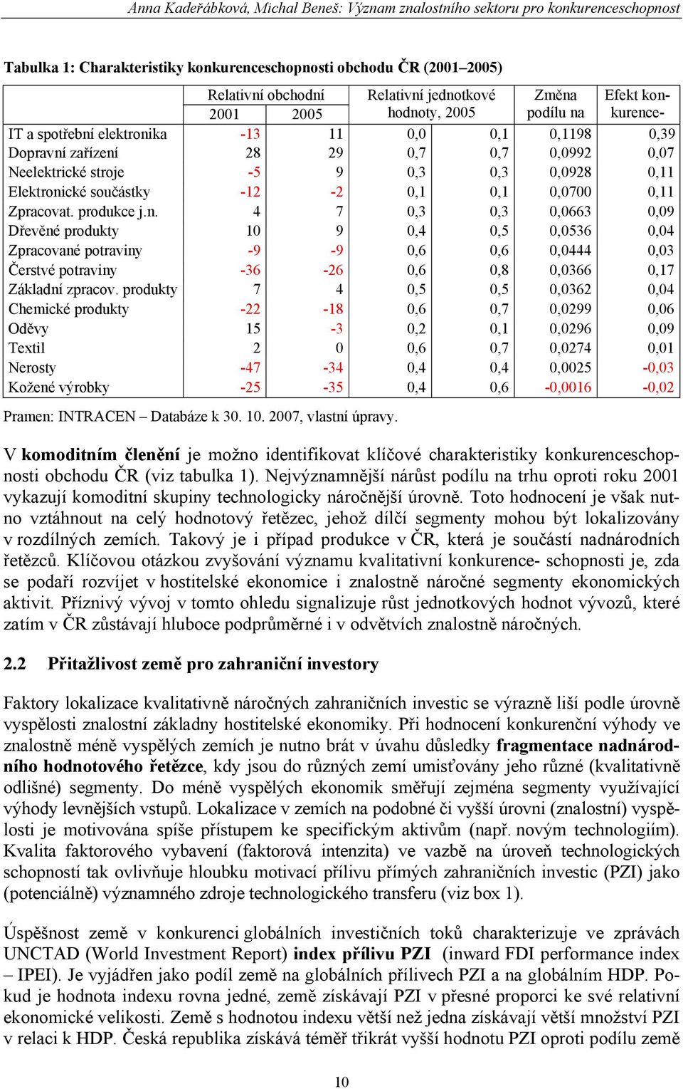 Elektronické součástky -12-2 0,1 0,1 0,0700 0,11 Zpracovat. produkce j.n. 4 7 0,3 0,3 0,0663 0,09 Dřevěné produkty 10 9 0,4 0,5 0,0536 0,04 Zpracované potraviny -9-9 0,6 0,6 0,0444 0,03 Čerstvé potraviny -36-26 0,6 0,8 0,0366 0,17 Základní zpracov.