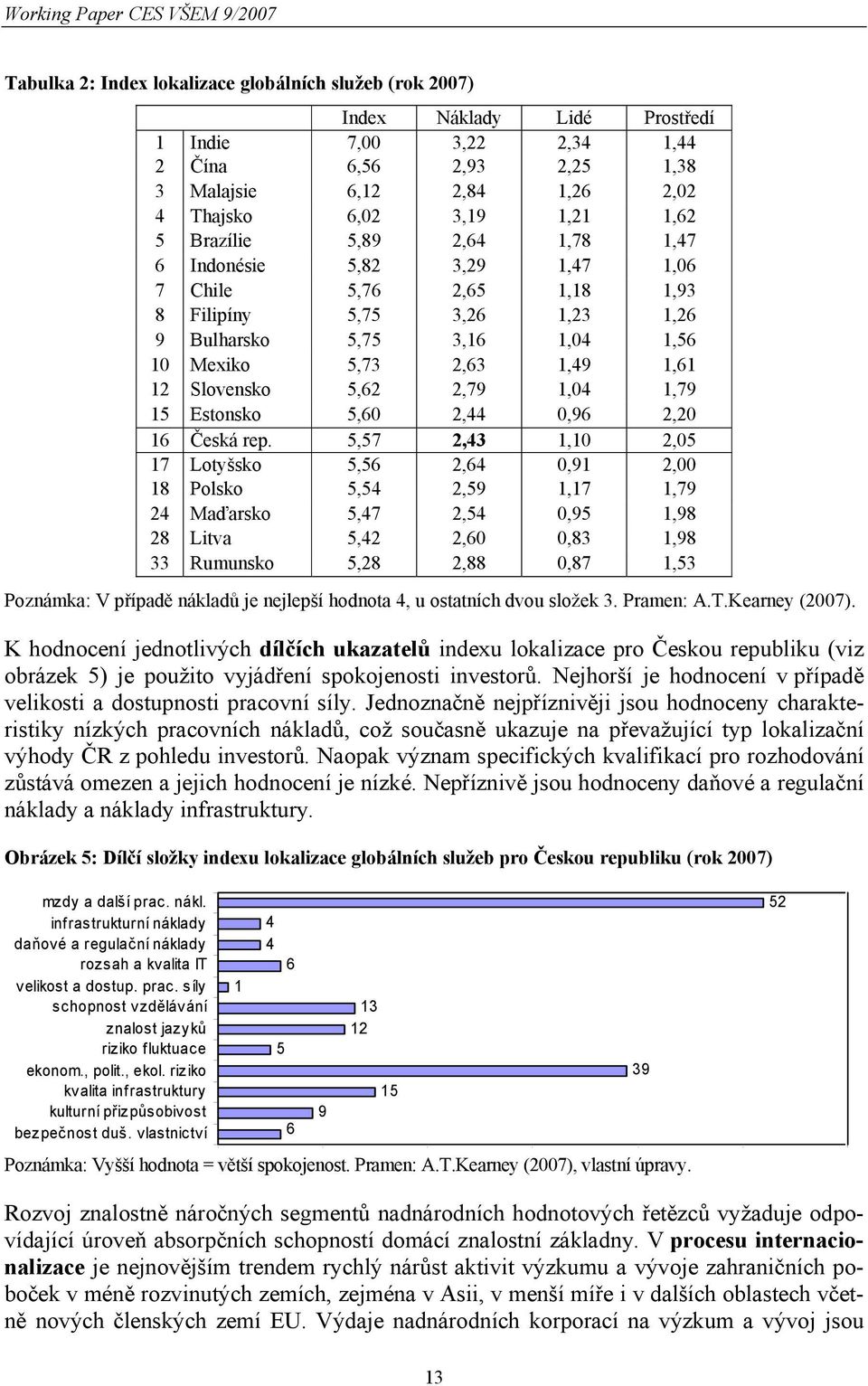 5,73 2,63 1,49 1,61 12 Slovensko 5,62 2,79 1,04 1,79 15 Estonsko 5,60 2,44 0,96 2,20 16 Česká rep.