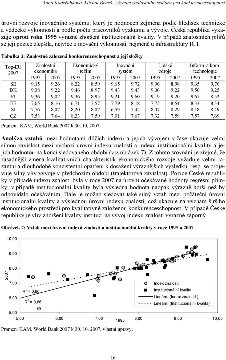 V případě znalostních pilířů se její pozice zlepšila, nejvíce u inovační výkonnosti, nejméně u infrastruktury ICT.