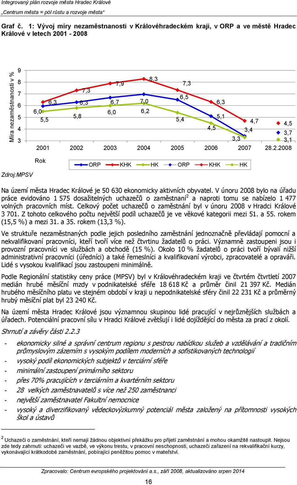 4,5 3,4 3,7 3,3 3,1 2001 2002 2003 2004 2005 2006 2007 28.2.2008 Zdroj:MPSV Rok ORP KHK HK ORP KHK HK Na území města Hradec Králové je 50 630 ekonomicky aktivních obyvatel.