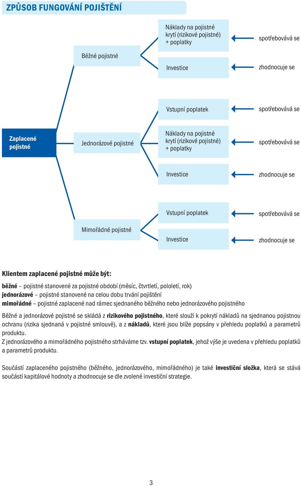 Klientem zaplacené pojistné může být: běžné pojistné stanovené za pojistné období (měsíc, čtvrtletí, pololetí, rok) jednorázové pojistné stanovené na celou dobu trvání pojištění mimořádné pojistné